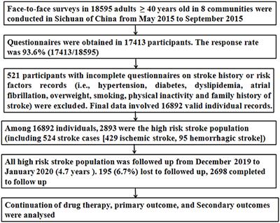 Persistence of drug therapy is associated with ischemic stroke and other vascular events in high-risk stroke population